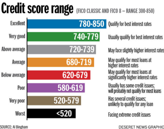 Catalogues For Unfavorable Credit Score Ratings
