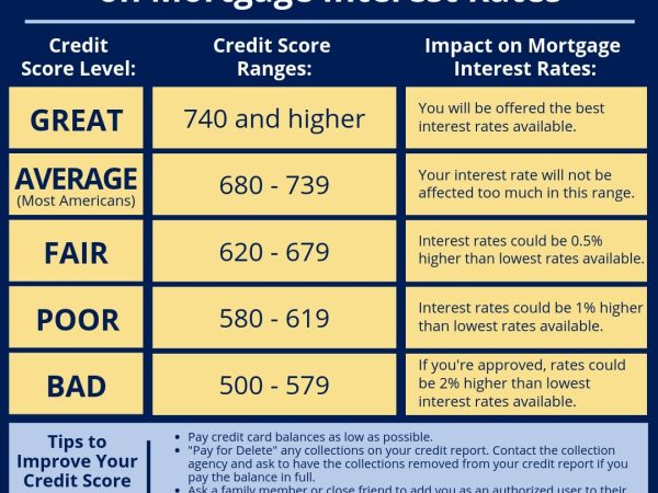 Home Purchasing Catalogues With Credit Score