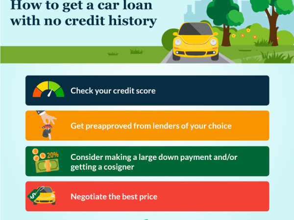 No Credit Score Rating Car Finance, No Credit Check Automobile Loans